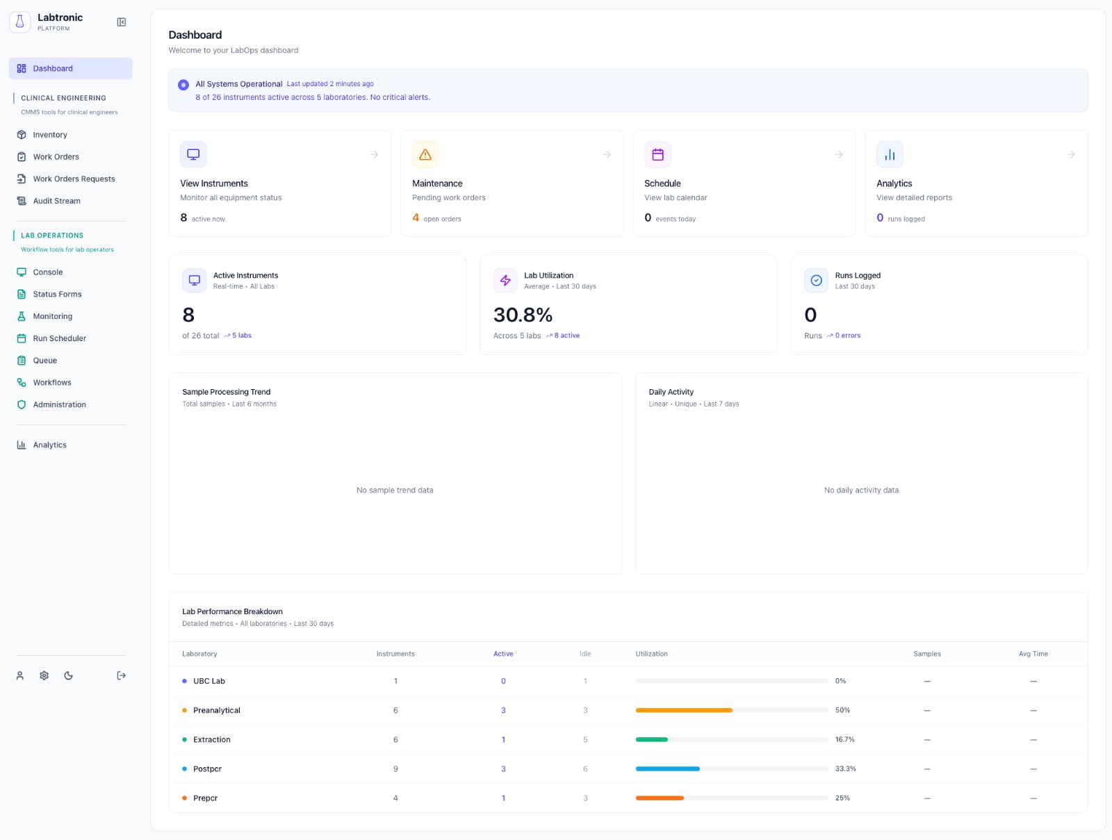 Labtronic dashboard overview