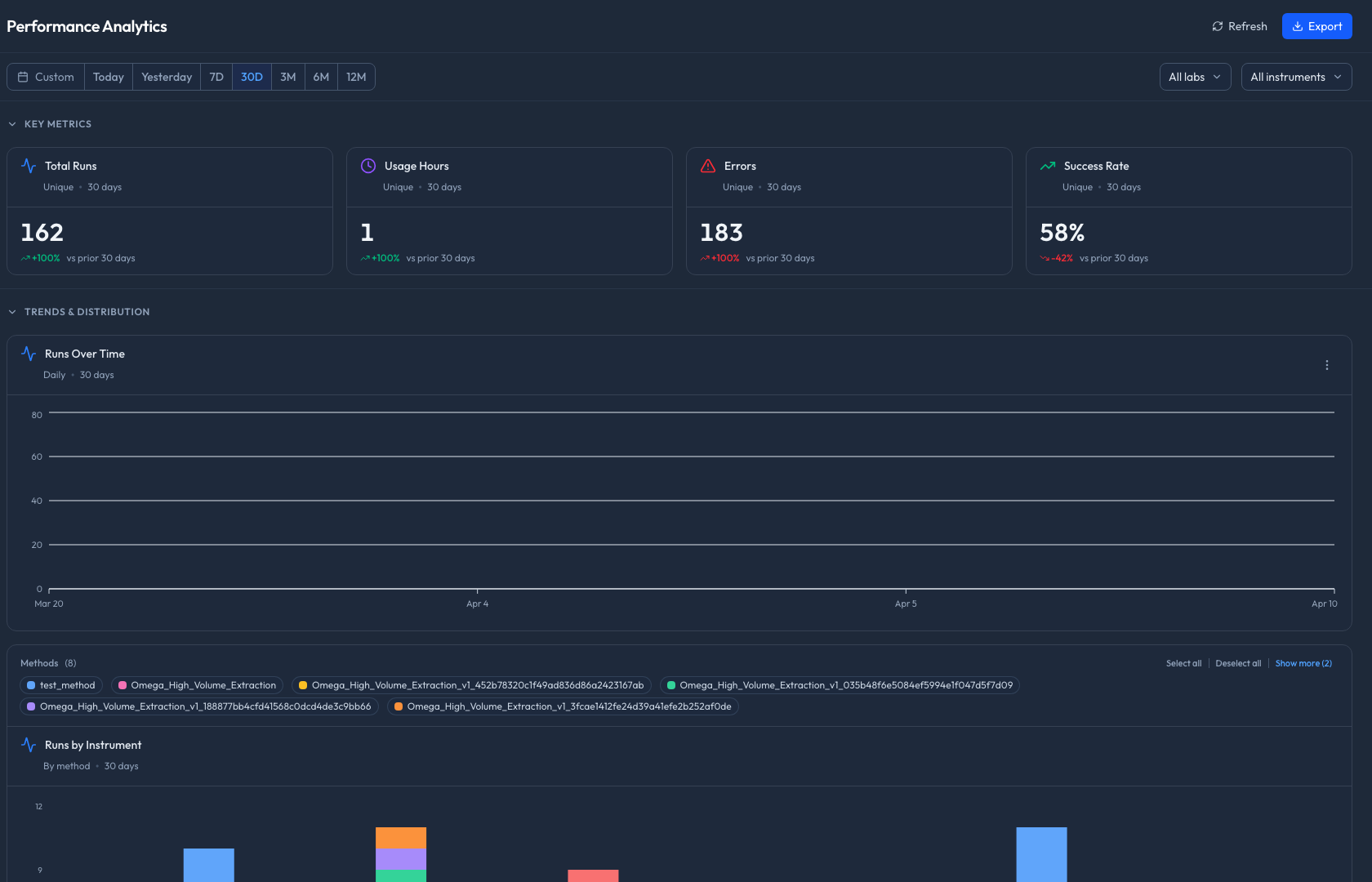 Performance analytics with total runs, usage hours, error counts, and success rate